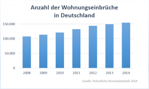Statistik zu Wohnungseinbrüchen