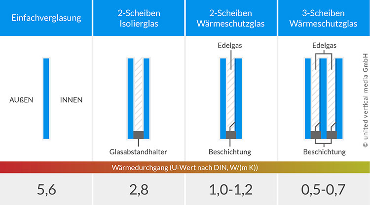 Infografik zu Fenster-Verglasung